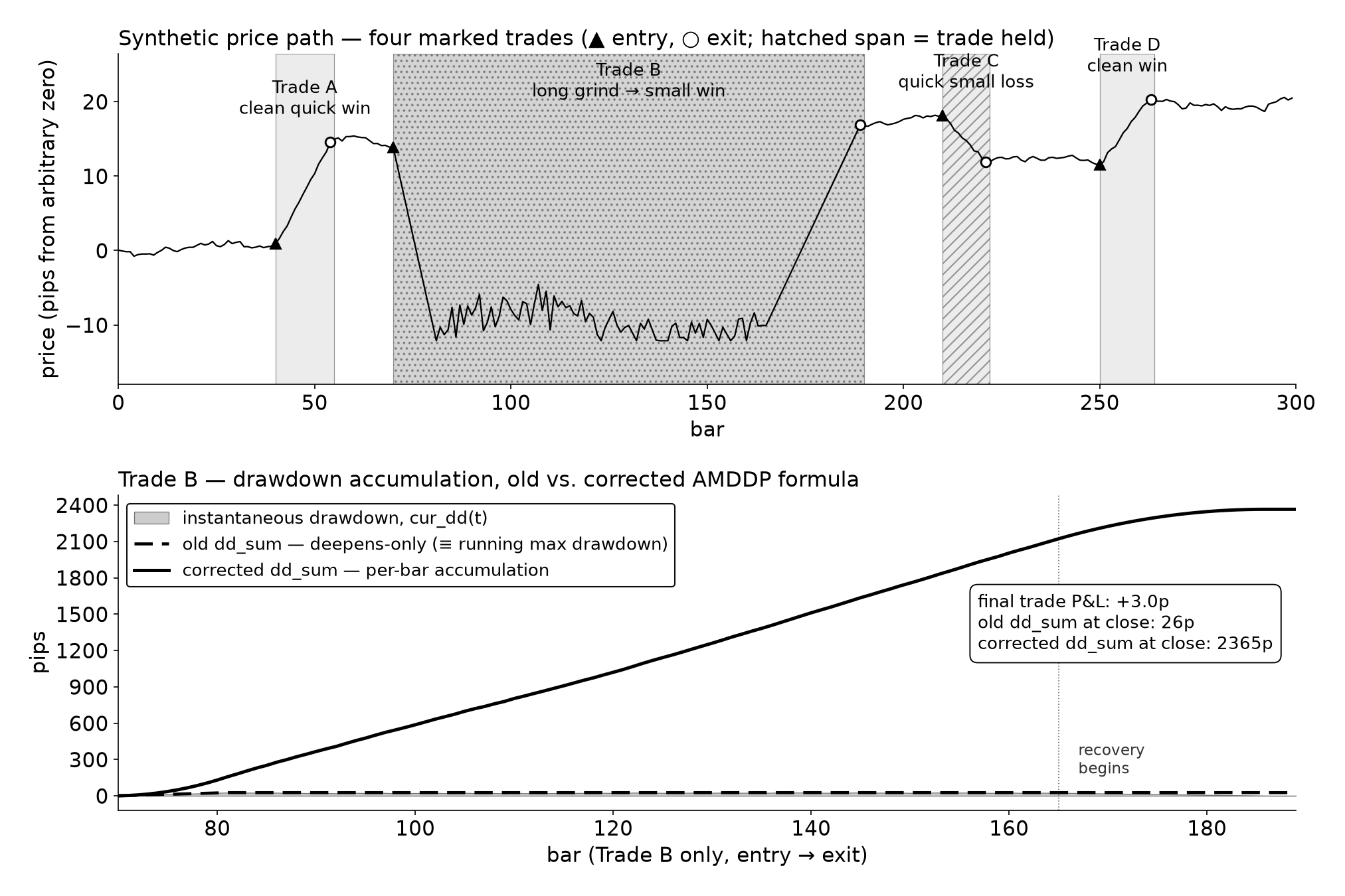 How accumulated max-drawdown-pips (AMDDP) builds per bar while under water — the penalty behind the drawdown-aware fitness. Shown for a worked trade.
