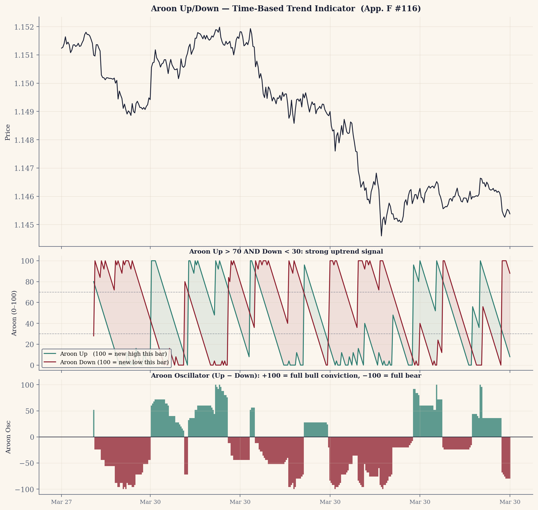 Aroon Up/Down (bars since the window's high/low) and the Aroon Oscillator (Up − Down).