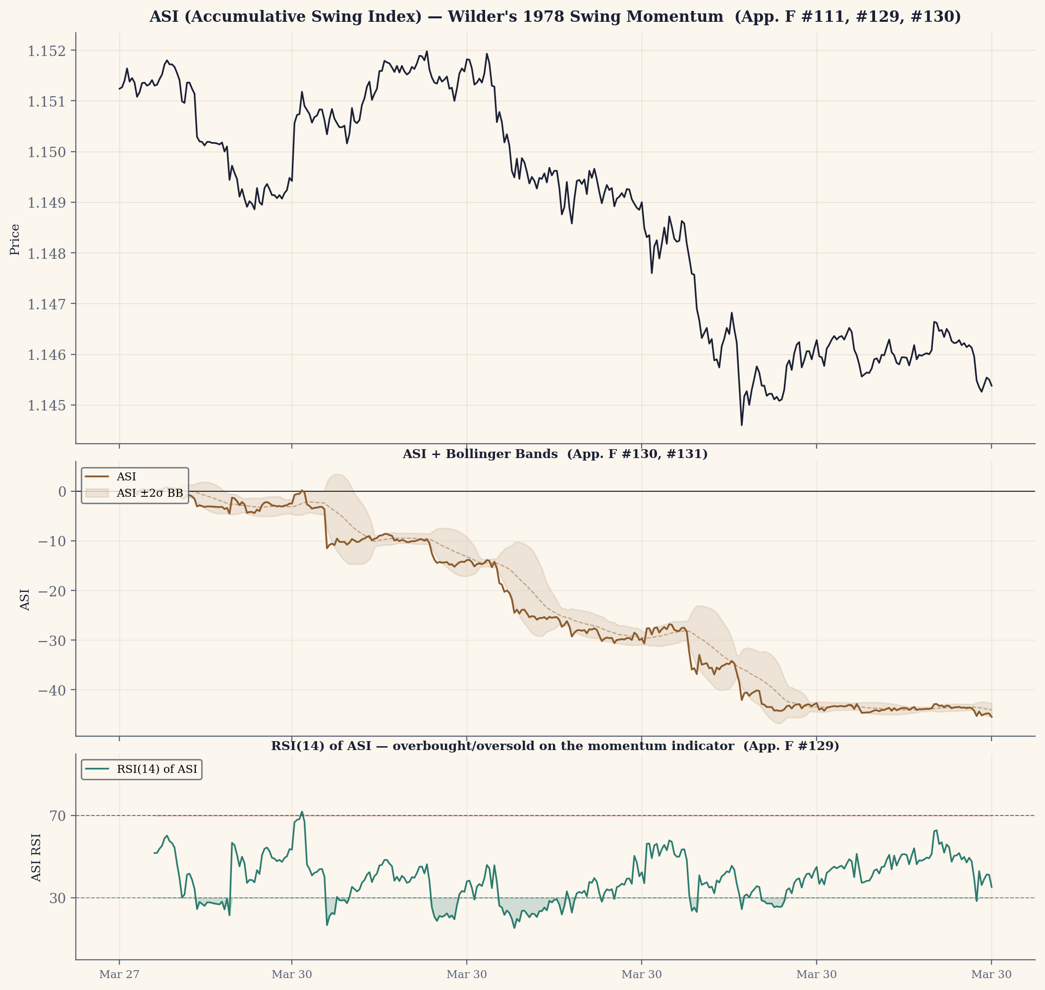 Wilder's Accumulative Swing Index — a running swing-momentum line — with Bollinger bands on the ASI and RSI-of-ASI. Shown with related ASI derivatives.