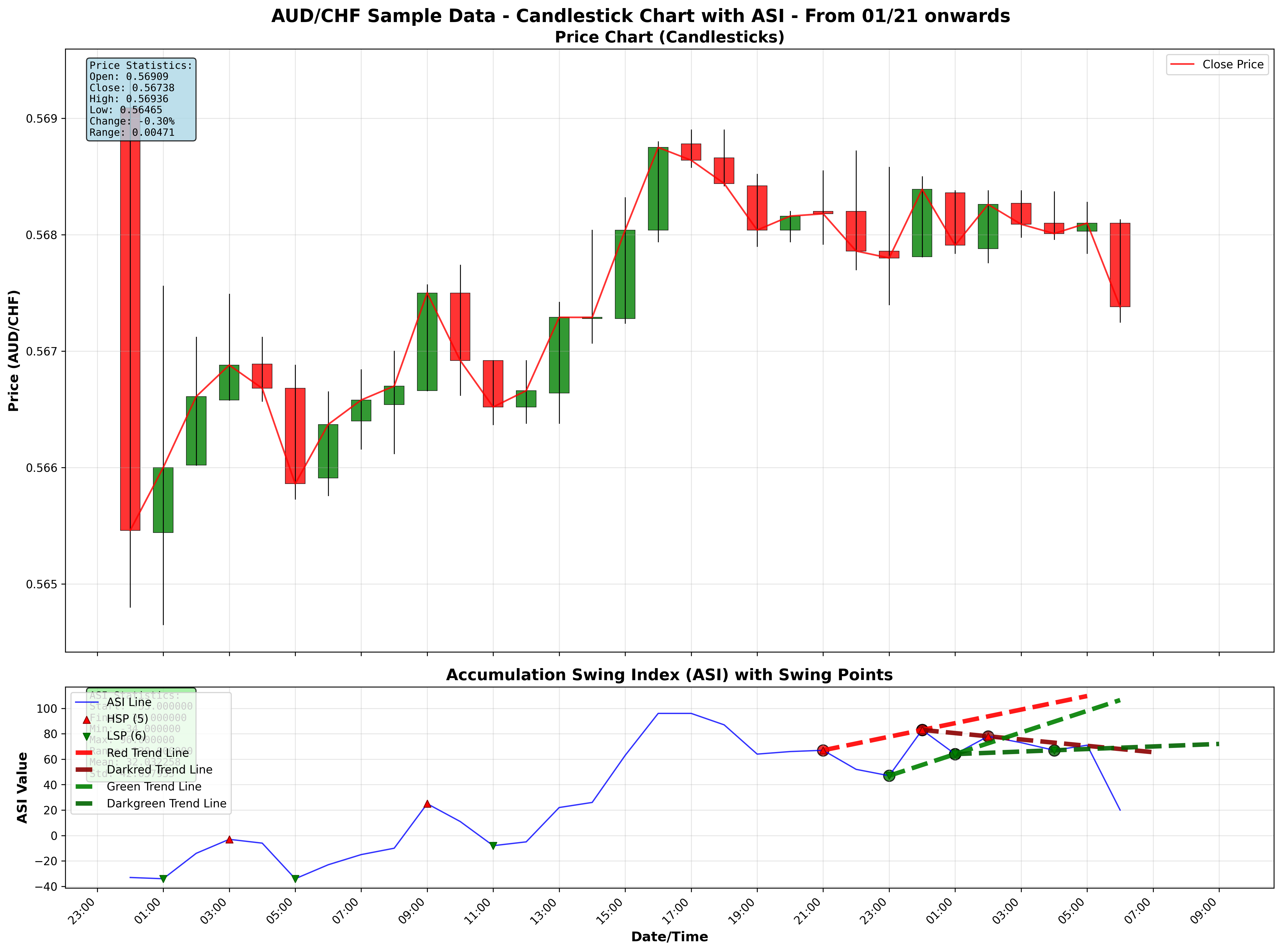ASI with detected swing points and the trendlines drawn through successive high/low swing points.