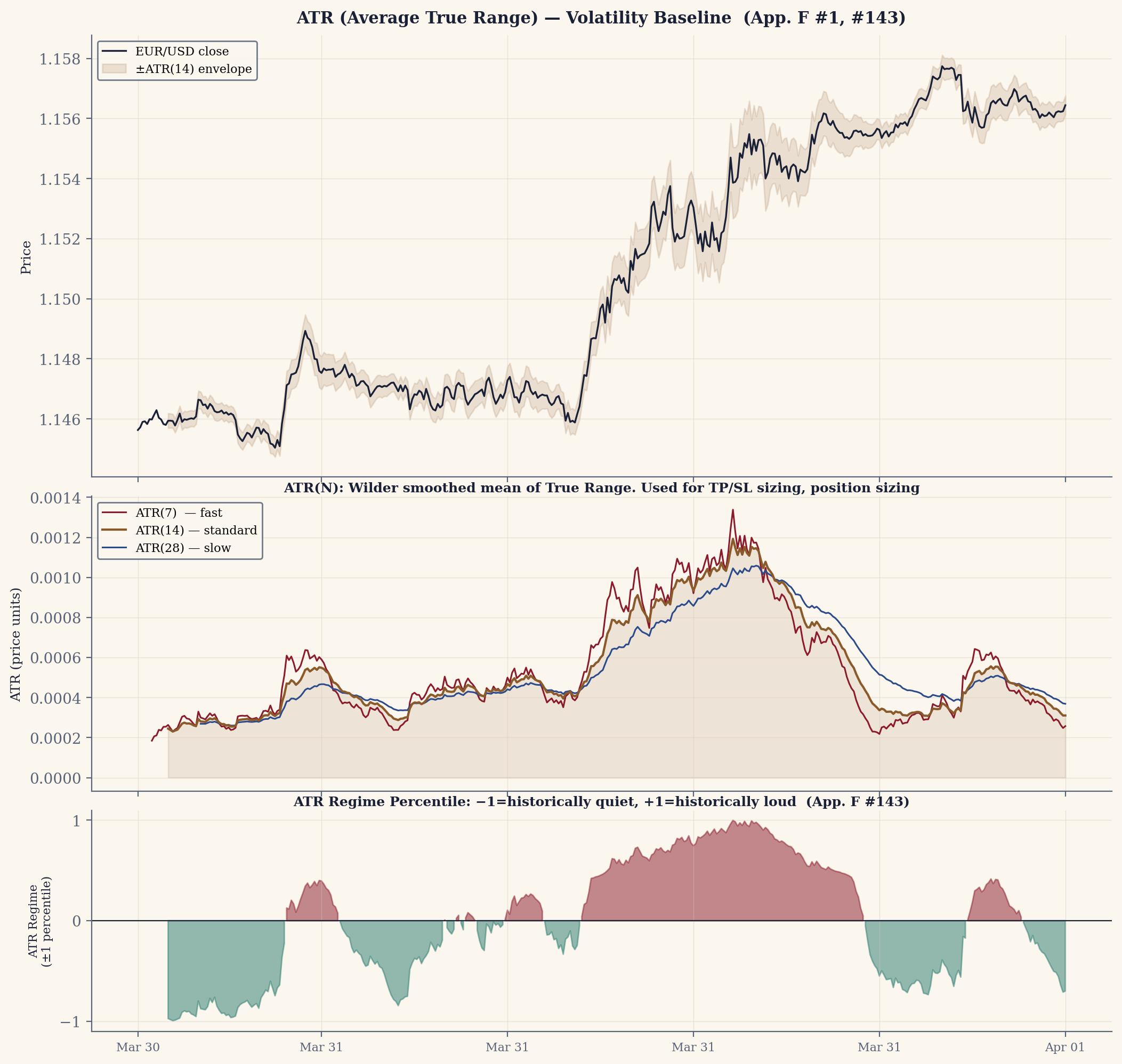 ATR(7/14/28) as the Wilder-smoothed mean of True Range, with the price envelope and the historical quiet/loud regime percentile.