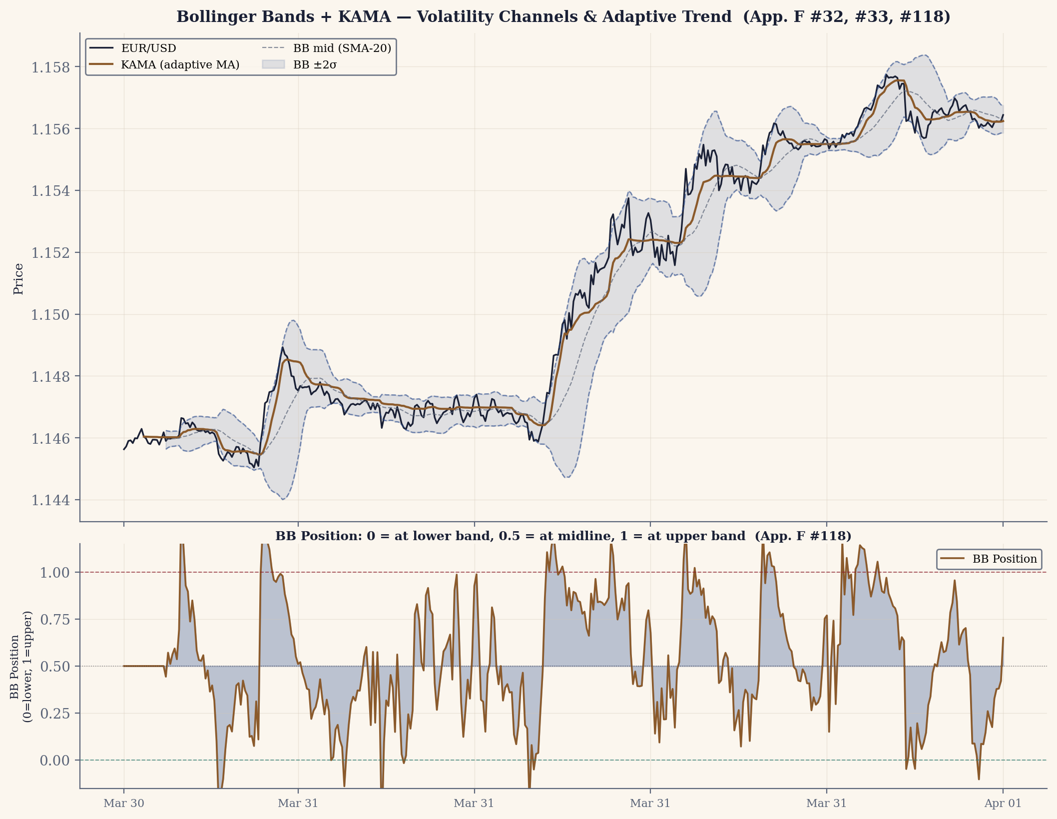 Bollinger Bands ±2σ and the adaptive KAMA trend line, plus BB position (0 = lower band, 1 = upper). Shown with related MA/band overlays.