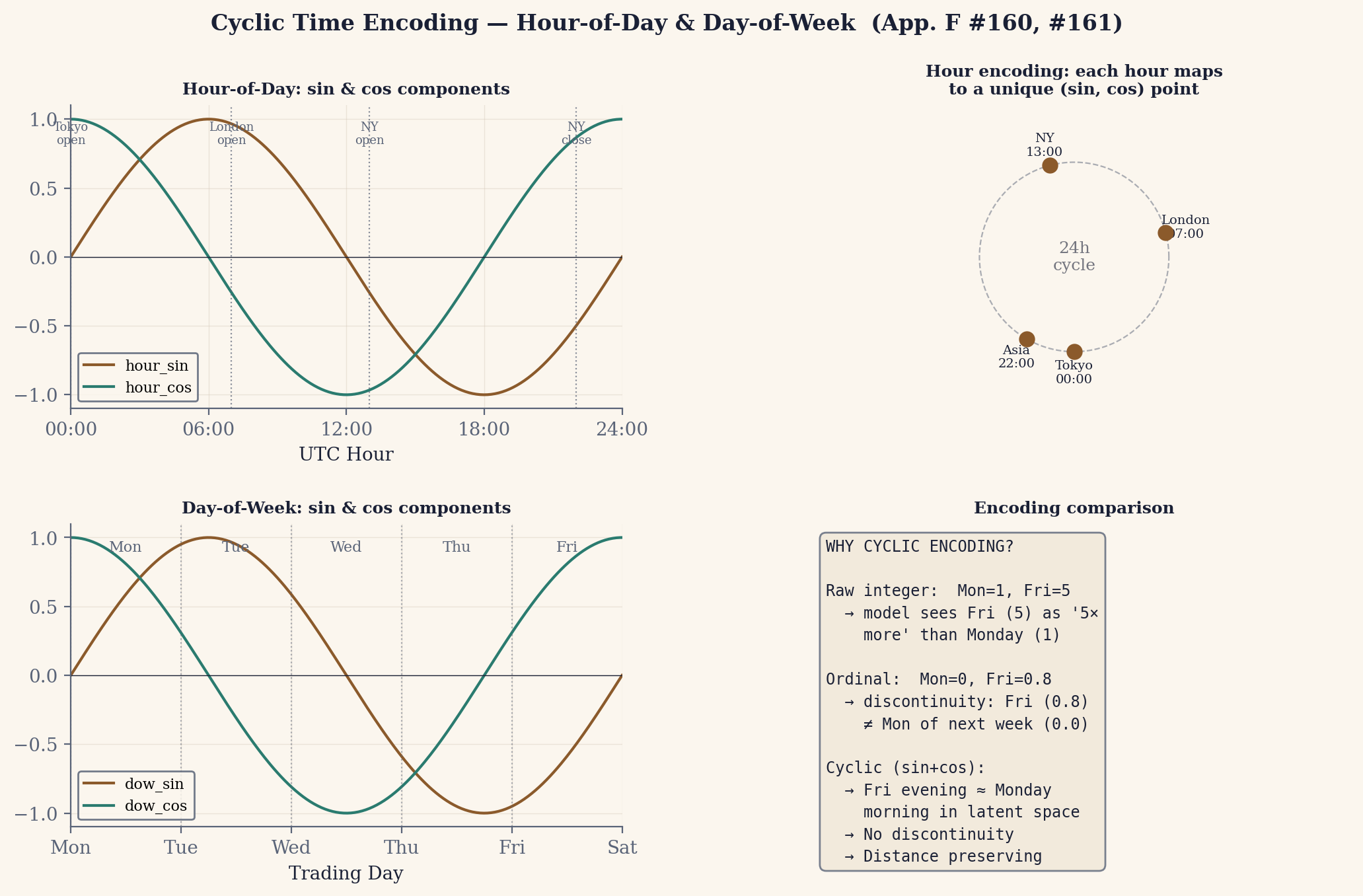 Sin/cos cyclic encoding of hour-of-day and day-of-week, so Friday evening sits next to Monday morning with no discontinuity.