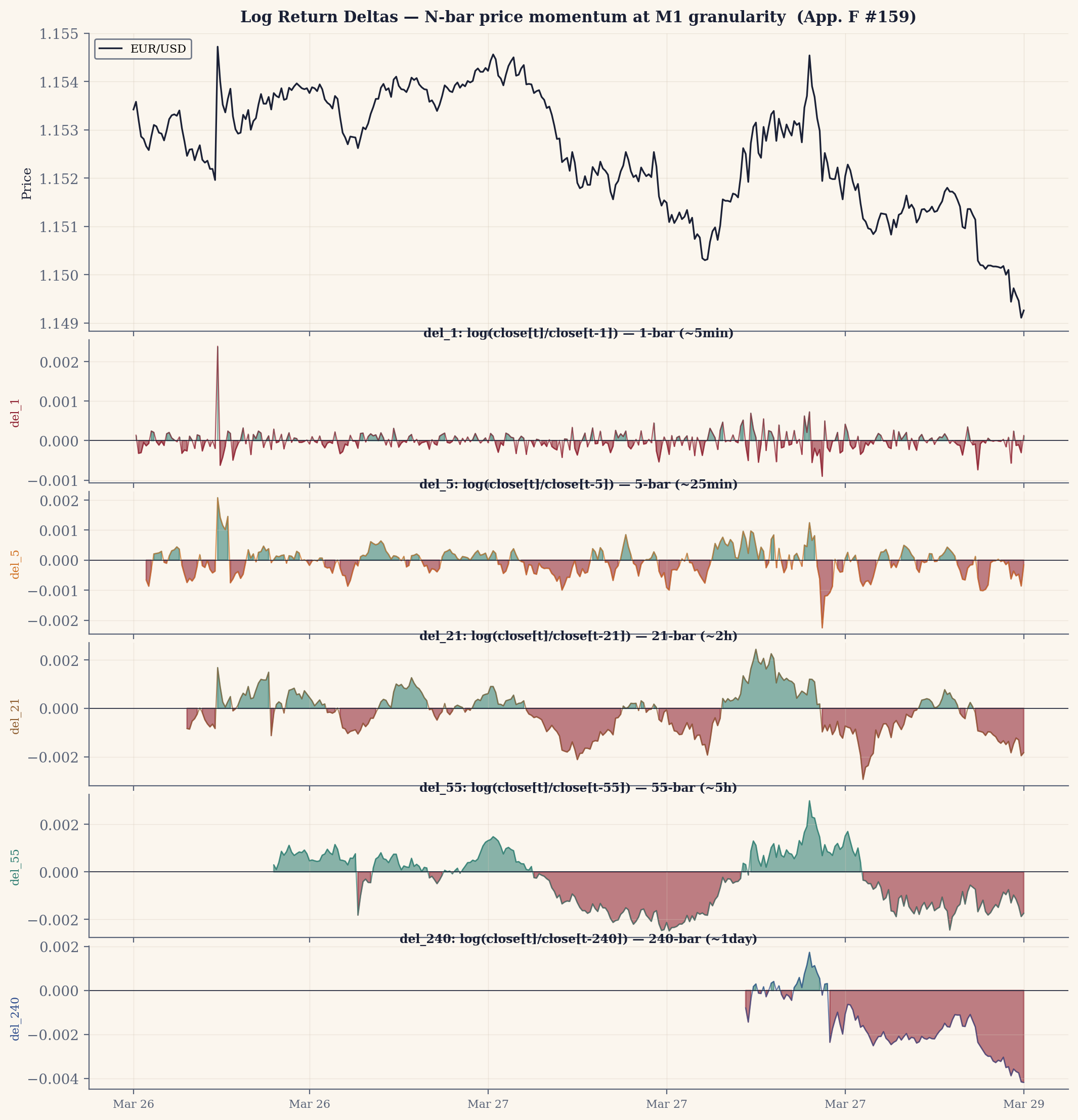 Multi-lag log-return deltas (1/5/21/55/240-bar) — price momentum across timescales. Shown with related delta/momentum features.