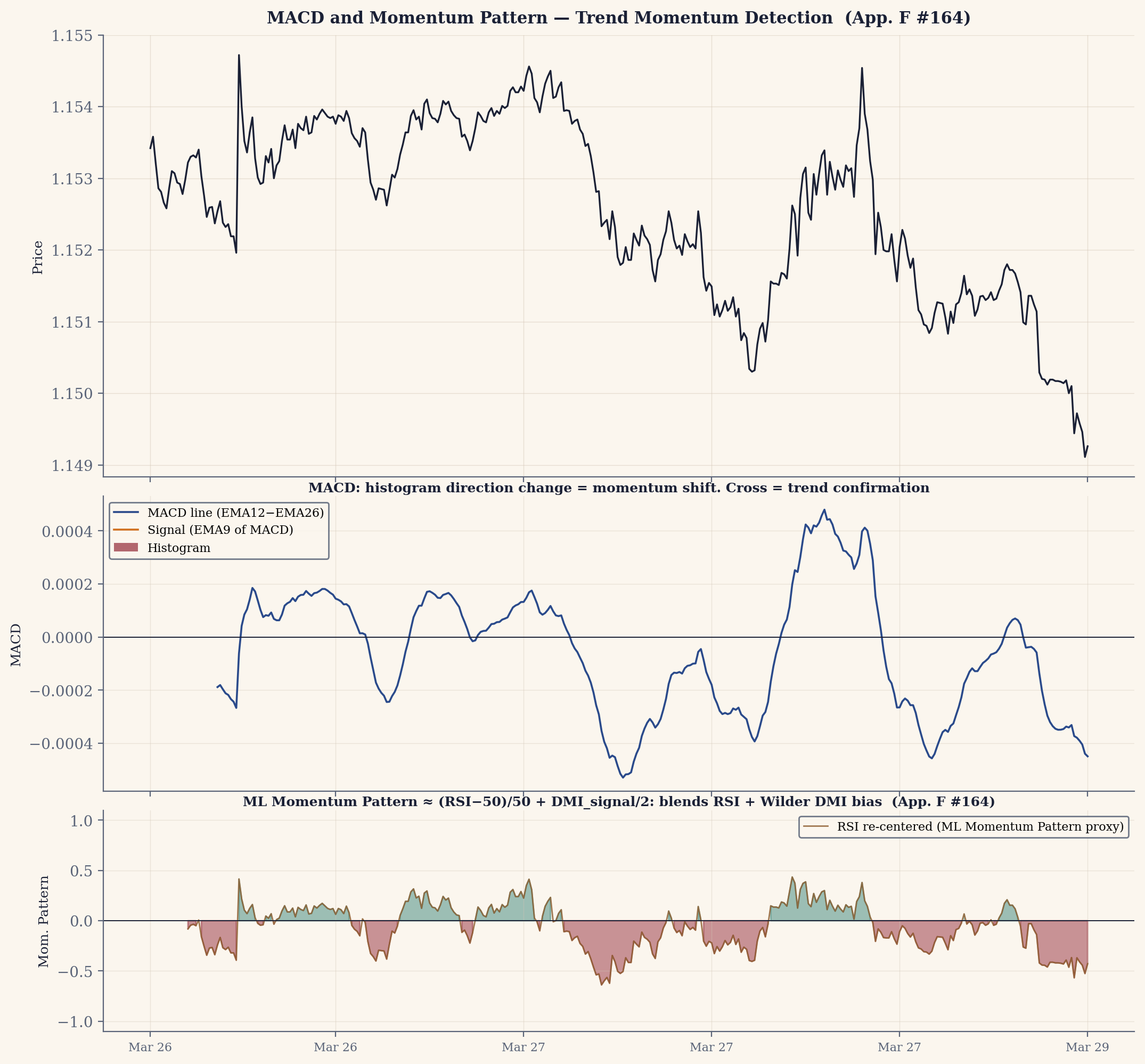 MACD line (EMA12−EMA26), its EMA9 signal, and the histogram whose sign change flags a momentum shift. Shown with a momentum-pattern panel.