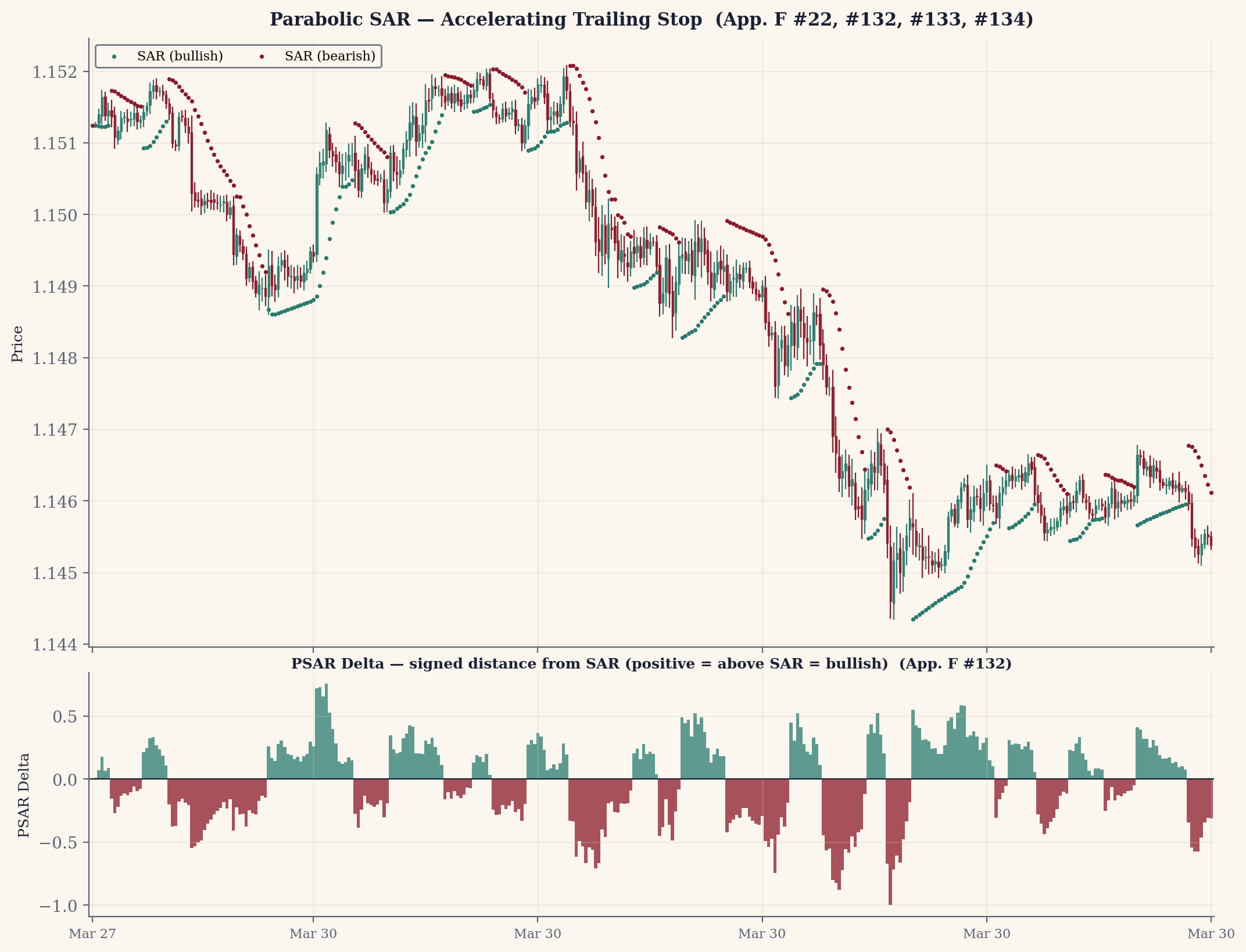 Parabolic SAR dots flipping from below (bullish) to above (bearish) price as an accelerating trailing stop, with the signed PSAR delta.