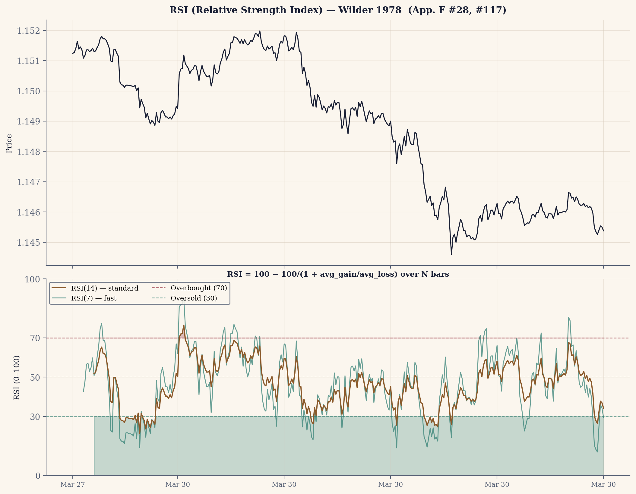 RSI(7/14) oscillating 0–100 with the 70/30 overbought–oversold bands.