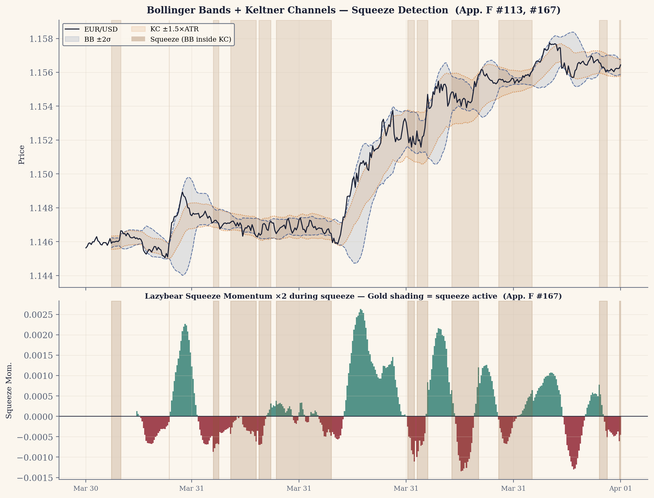 Bollinger Bands inside Keltner channels — the squeeze (gold shading) — with the release-momentum histogram. Shown with the Keltner overlay.