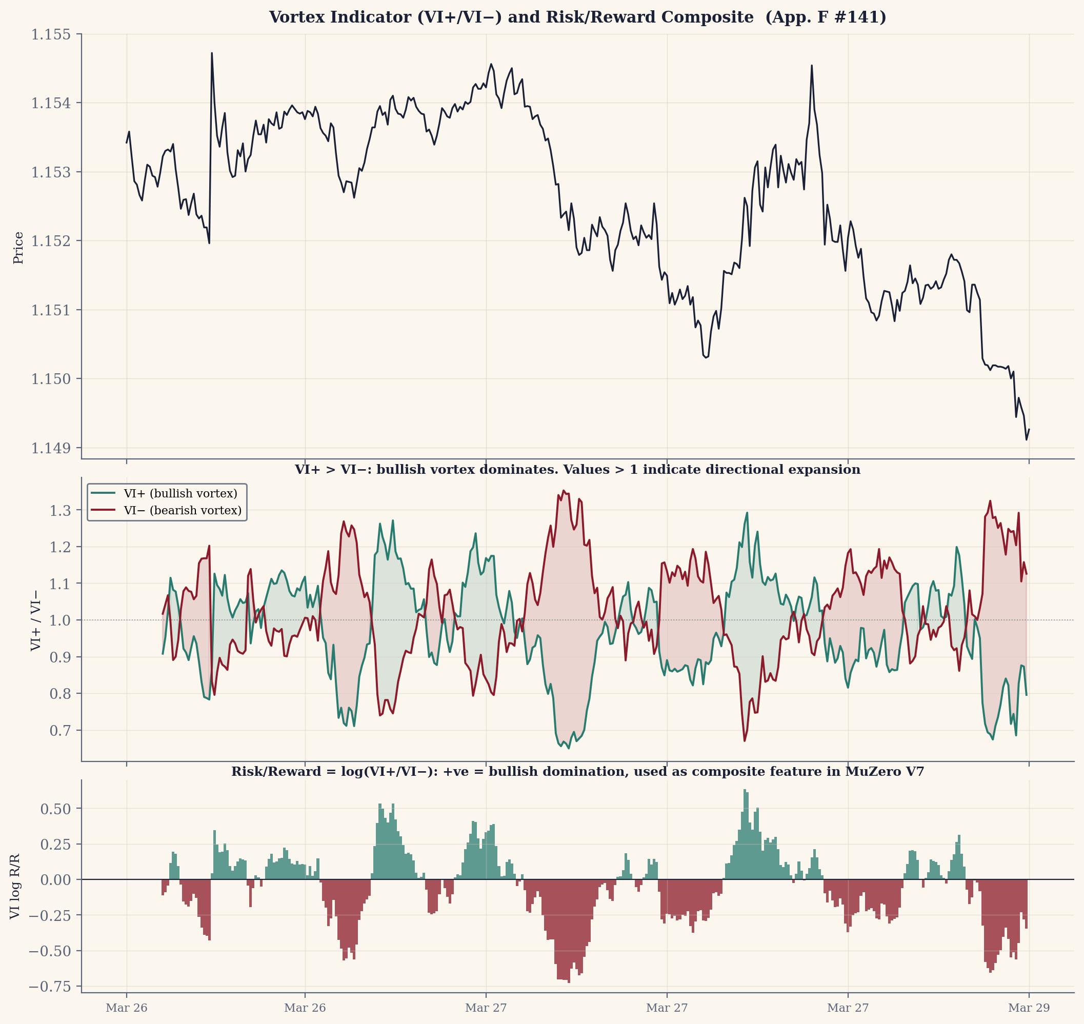 Vortex VI+ / VI− and their log-ratio risk/reward composite; VI+ above VI− marks bullish directional expansion.