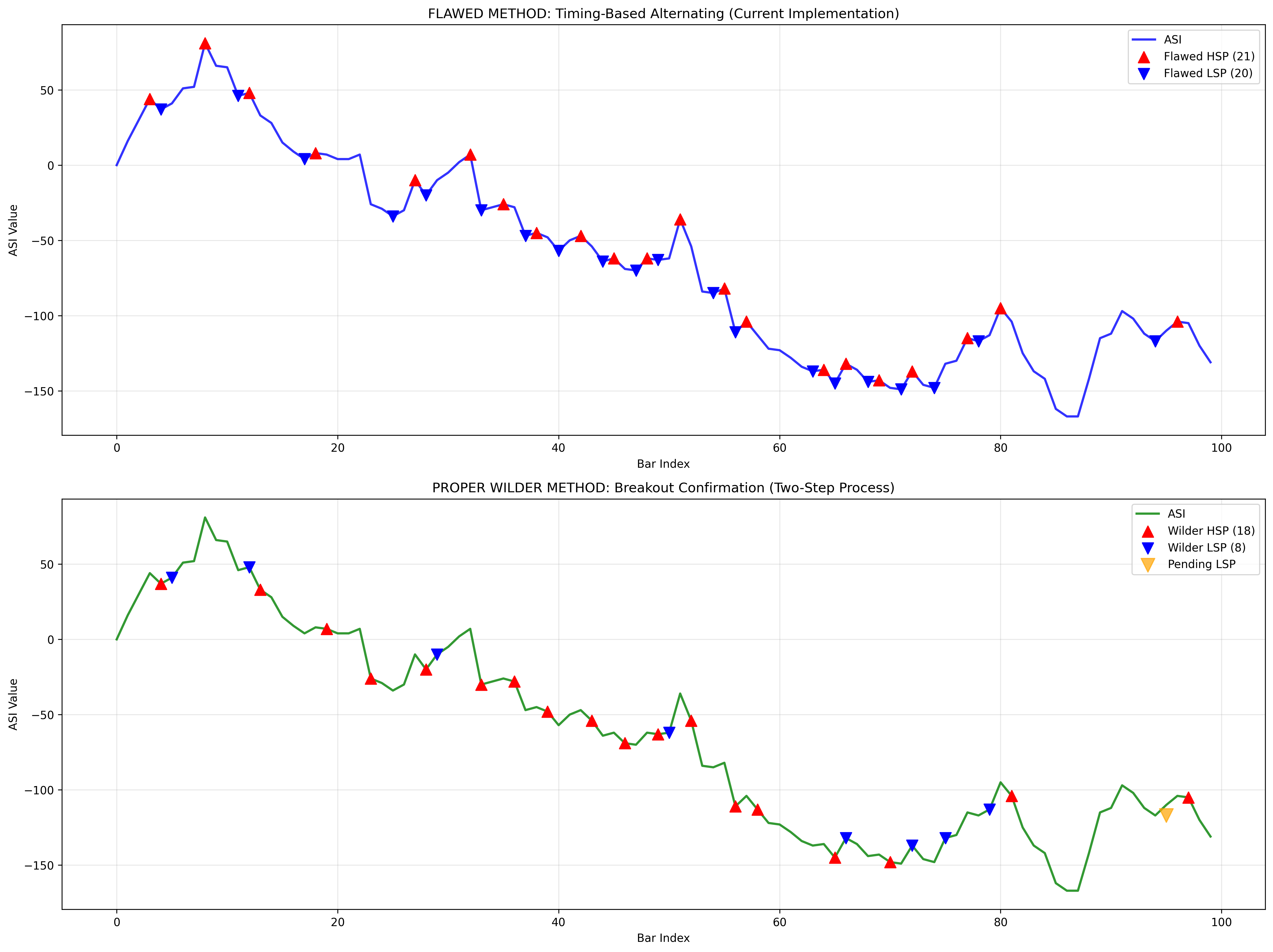 Swing-point detection: the flawed timing-based alternation vs. Wilder's proper breakout-confirmed HSP/LSP method.