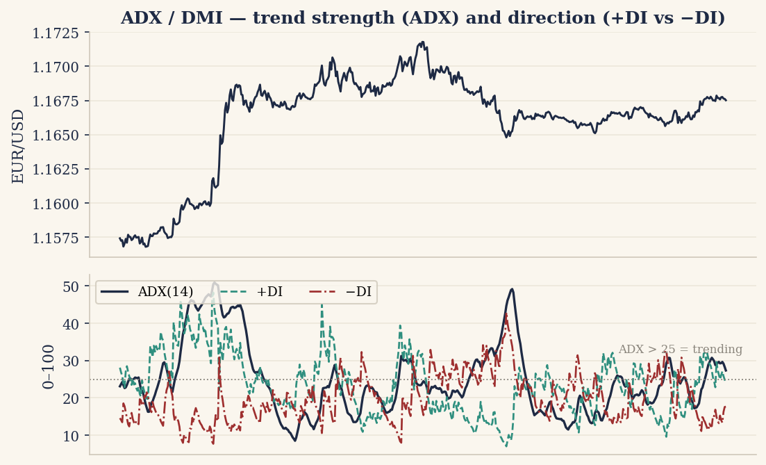 ADX(14) trend strength with +DI / −DI directional lines; ADX above 25 marks a trending regime. Shown with related directional features.