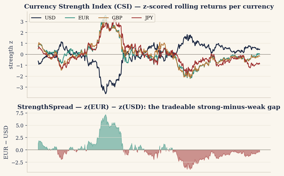 Per-currency strength z-scores (USD/EUR/GBP/JPY) from rolling returns and the EUR−USD StrengthSpread. Shown with related currency-strength features.