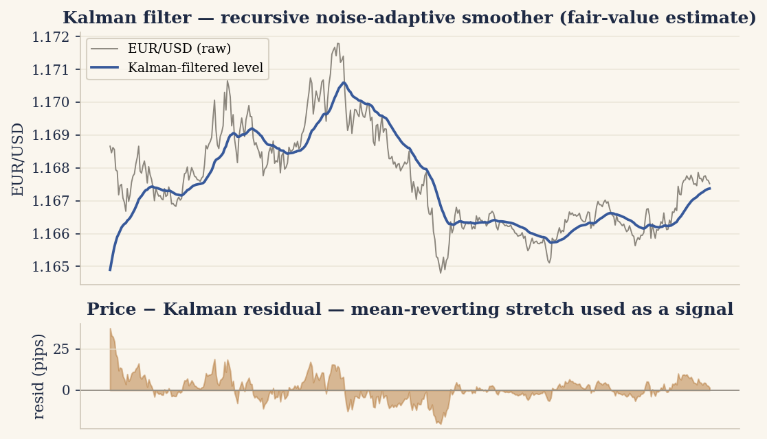 A Kalman filter recursively smoothing price into a noise-adaptive fair-value line, with the price-minus-filter residual as a stretch signal.