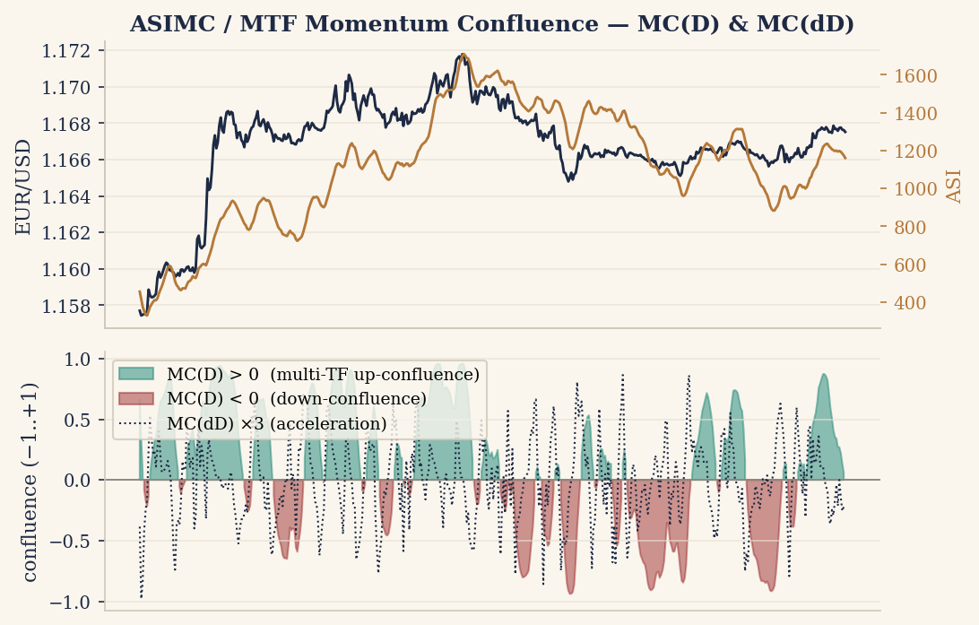 ASI → SMA(5) with the multi-timeframe momentum confluence MC(D) (agreement of ASI slope across scales) and its acceleration MC(dD).