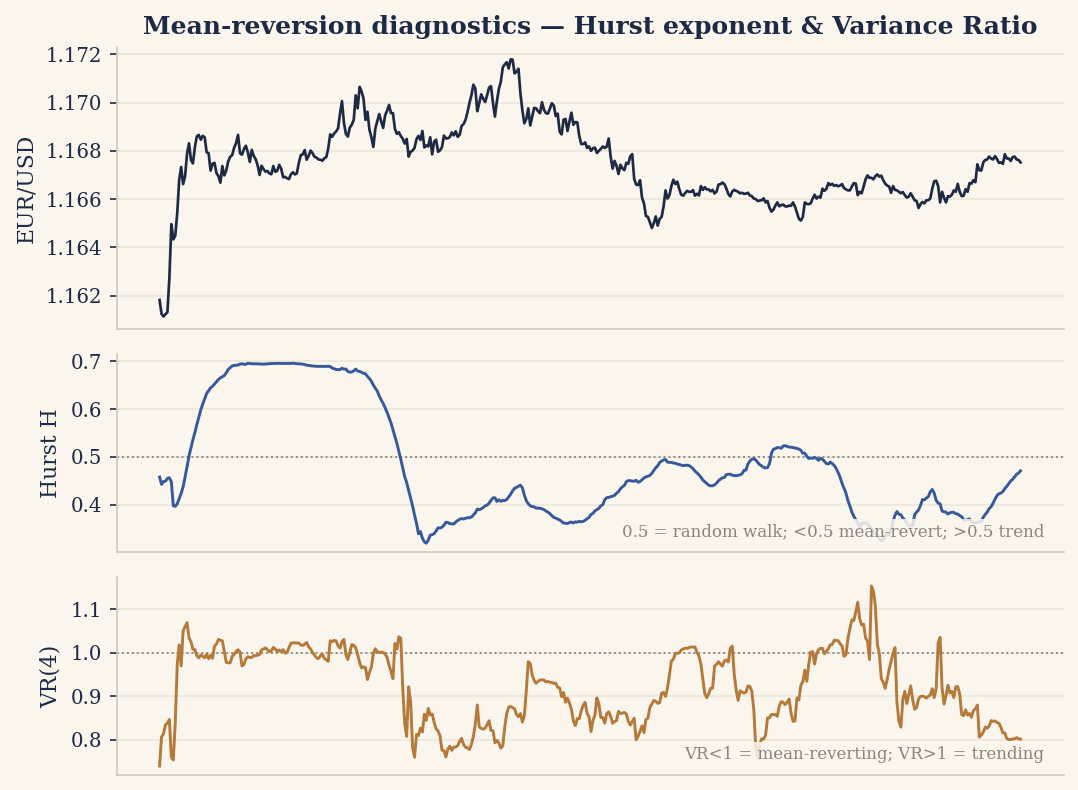 Rolling Hurst exponent (0.5 = random walk) and Variance Ratio (below 1 = mean-reverting) — the mean-reversion diagnostics.