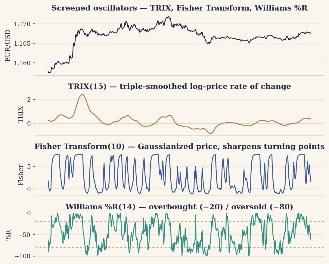 TRIX, Fisher Transform and Williams %R sub-panels — the screened-oscillator group.