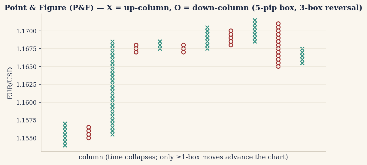 A Point & Figure chart: X = up-columns, O = down-columns, a new column only on a ≥3-box reversal — time is collapsed out.