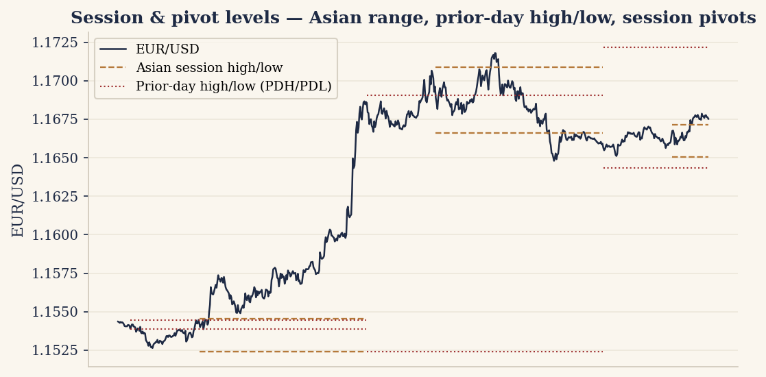 Intraday price with the Asian-session range, prior-day high/low and session pivots drawn forward. Shown with related session levels.