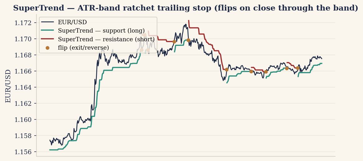 SuperTrend — the ATR-band ratchet that flips between support (long) and resistance (short) on a close through the band. Shown for trailing-stop exits.