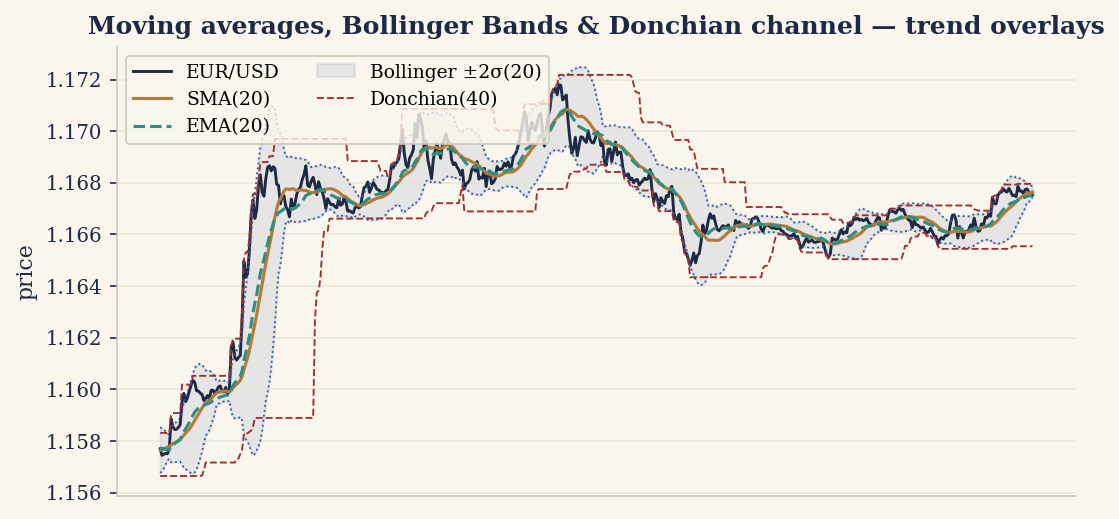 SMA(20), EMA(20), Bollinger ±2σ and the Donchian(40) channel over EUR/USD M5. Shown with related trend overlays.