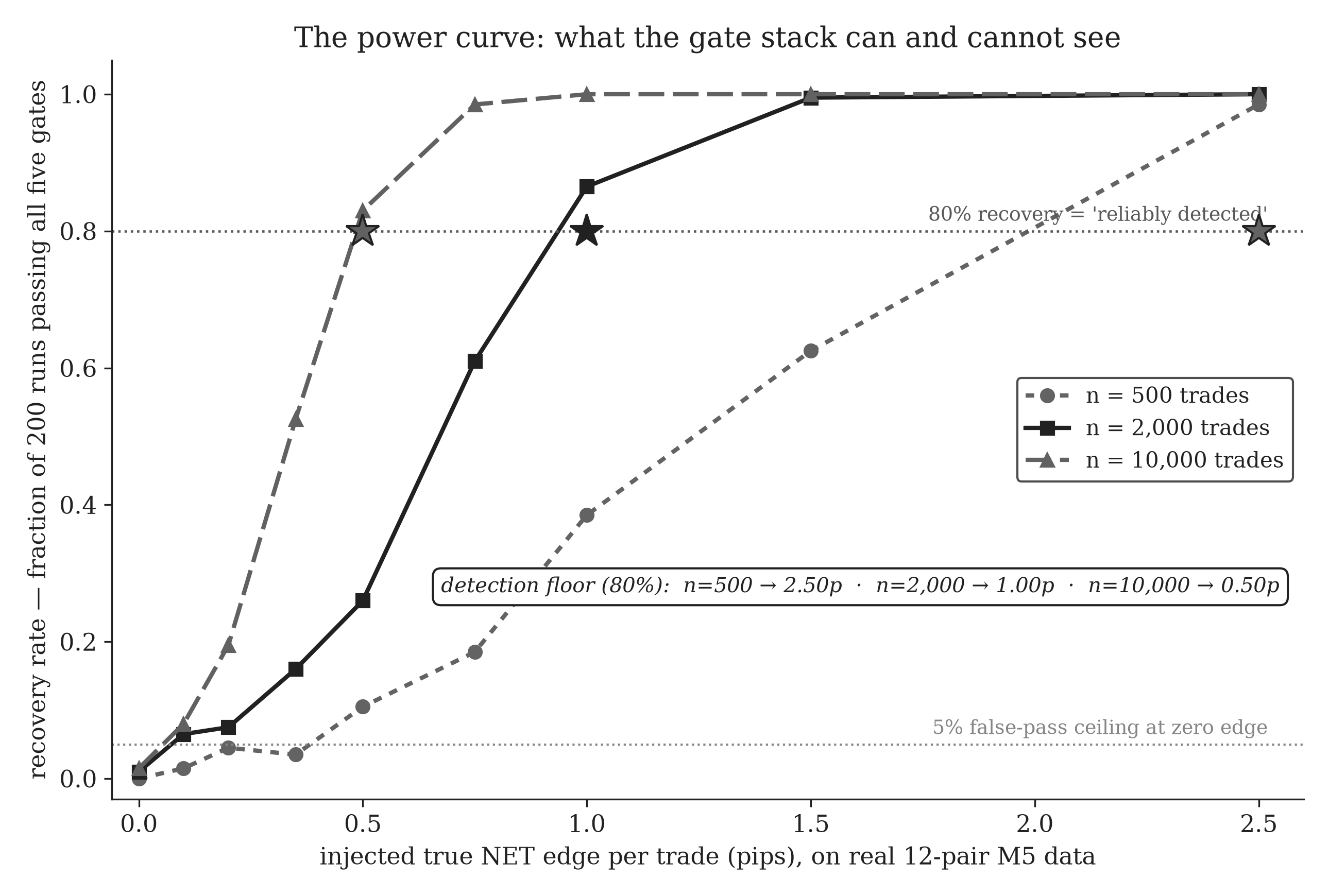 The power curve: recovery rate of the full gate stack versus injected edge size on real twelve-pair data, two hundred runs per point, with stars marking the detection floor at each trade count — 1.0 pip per trade at 2,000 trades, 0.5 at 10,000, 2.5 at 500